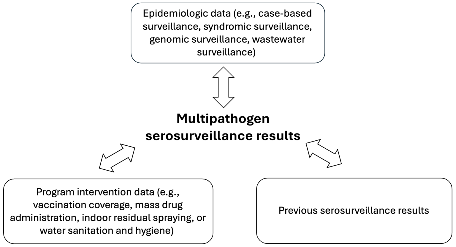 Multiplex Data for Program Action – Serosurvey Tools
